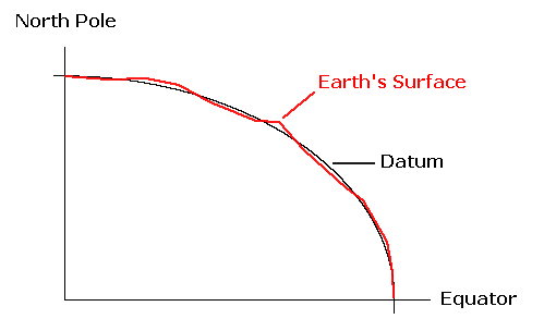 Comparison of the Earth's surface, geoid, and datum